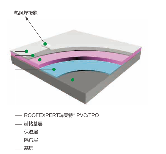 ROOFEXPERT瑞芙特® PVC/TPO单层柔性屋面系统